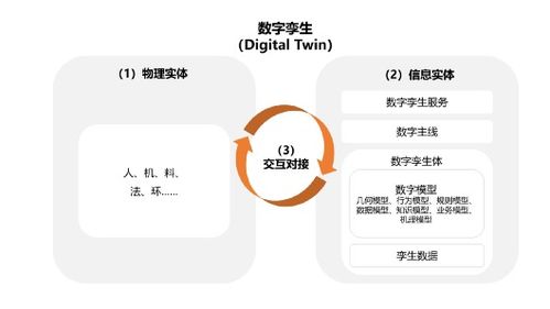 国双专家解读 基于工业互联网的数字孪生技术应用与数据服务新范式
