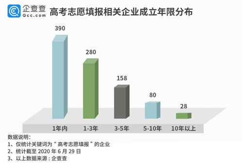 高考志愿填报产业乱象丛生 42%企业成立不足一年，工业互联网数据服务警惕诈骗风险